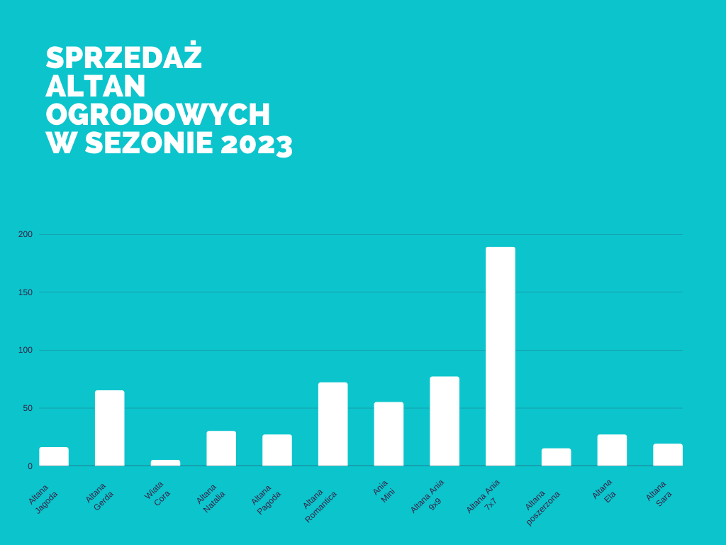 Wykres sprzedaży altan ogrodowych w 2023 roku